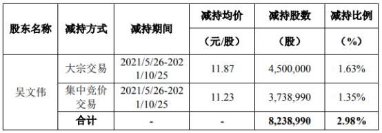 高澜股份股东吴文伟减持823.9万股 占公司普通股总股本比例为2.98%
