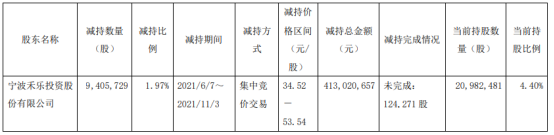 太平鸟股东禾乐投资减持940.57万股 占公司普通股总股本比例为1.97%