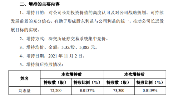 通达股份副总经理刘志坚增持1100股 增持金额5885元