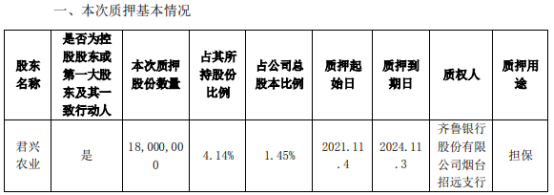 双塔食品控股股东君兴农业质押1800万股 占公司总股本比例的1.45%