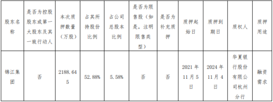 德力股份股东锦江集团质押2188.65万股 占公司总股本比例的5.58%