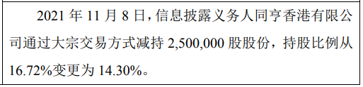 同享科技同亨香港有限公司完成减持  持股比例为14.3%