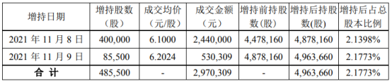 仟源医药董事长黄乐群增持48.55万股 价格区间为6.1-6.2024元/股