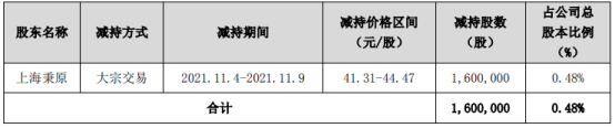 英维克股东上海秉原减持160万股 套现约7115.2万