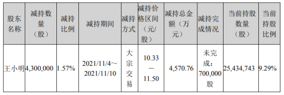 清源股份股东减持430万股  第三季度净利润同期下滑46.17%