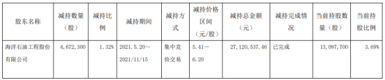 蓝科高新股东海油工程减持467.23万股 价格区间为5.41-6.20元/股