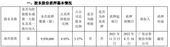 南兴股份控股股东南兴投资质押995万股 占公司总股本比例的3.37%