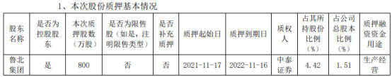 鲁北化工控股股东鲁北集团质押800万股 占公司总股本比例的1.51%