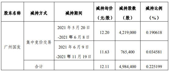珠江啤酒股东广州国发减持498.44万股 均价为12.11元/股