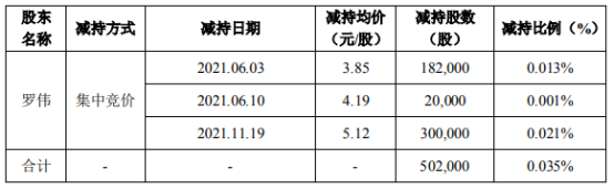 飞利信股东罗伟减持50.2万股 三季度公司净利2131.69万