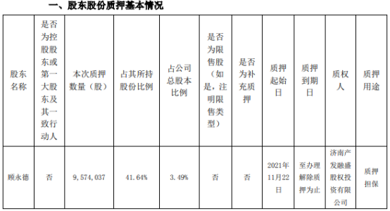 茂硕电源股东质押957.4万股  占其所持公司股份的41.64%