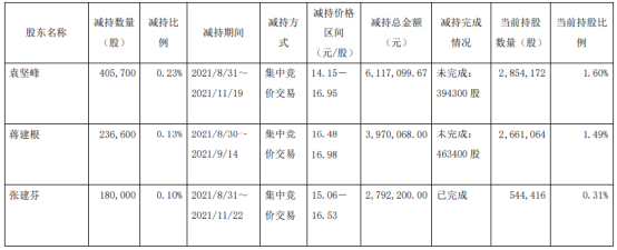 京华激光3名股东合计减持82.23万股 价格区间为14.15-16.98元/股