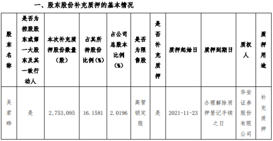 中达安股东质押275.31万股  占其所持公司股份的16.1581%
