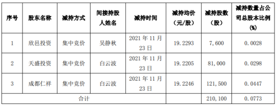 天邑股份3名股东合计减持21.01万股 三季度公司净利5500.81万