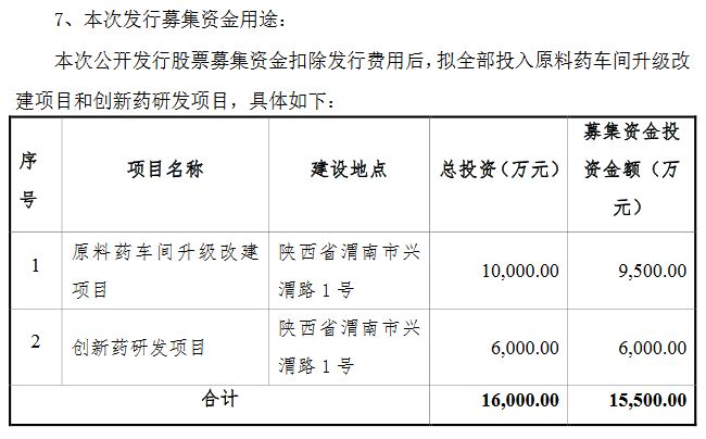 华创合成排队上市北交所  拟发行不超过1500万股