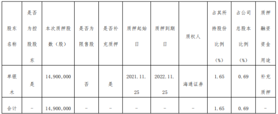 杭萧钢构控股股东单银木质押1490万股 占公司总股本比例的0.69%