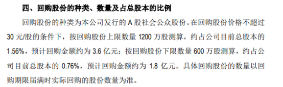 九阳股份拟不超3.6亿元回购公司股份 前三季度净利润为2.12亿元