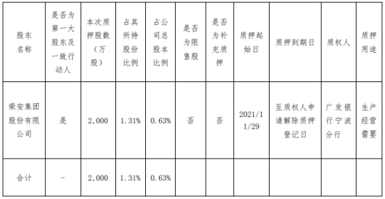荣安地产股东质押股份2000万股  占其所持公司股份的1.31%