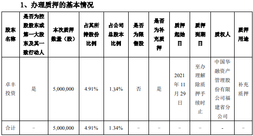 三盛教育股东质押股份500万股  占其所持公司股份的4.91%