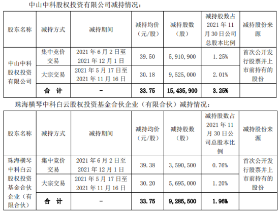 华阳集团股东减持2472.14万股  占公司普通股总股本比例为3.25%