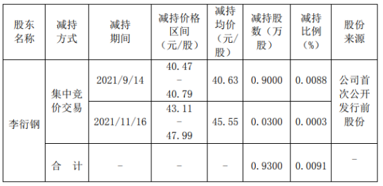 盛讯达股东减持9300股  占公司普通股总股本比例为0.0091%