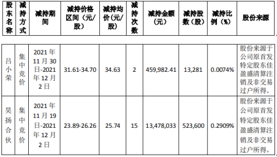 京泉华股东减持公司股份53.69万股  第三季度净利同期下滑0.53%