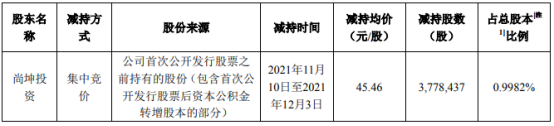 華測導航發布公告：股東尚坤投資減持377.84萬股