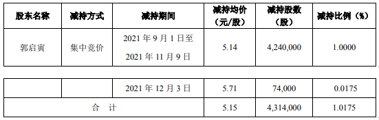 GQY视讯股东郭启寅减持431.4万股 均价为5.15元/股
