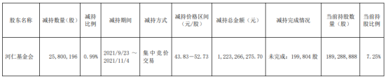 福耀玻璃股东河仁基金会减持2580.02万股 价格区间为43.83-52.73元/股