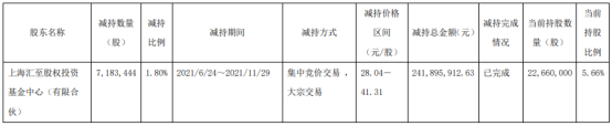 赛伍技术股东上海汇至减持718.34万股 价格区间为28.04-41.31元/股