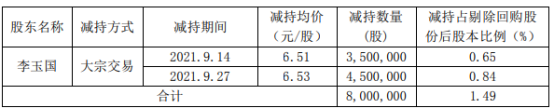 先河环保股东李玉国减持800万股 价格区间为6.51-6.53元/股