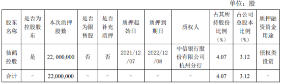 仙鹤股份控股股东仙鹤控股质押2200万股 占公司总股本比例的3.12%