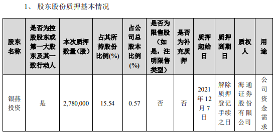 润欣科技控股股东银燕投资质押278万股 占公司总股本比例0.57%