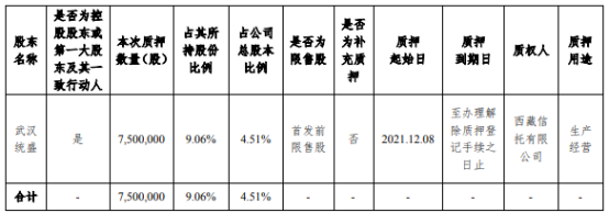 回盛生物控股股东武汉统盛质押750万股 占公司总股本比例的4.51%