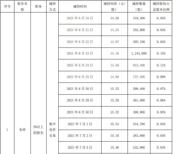 江海股份4名股东合计减持969.36万股 价格区间为14.07-26.013元/股