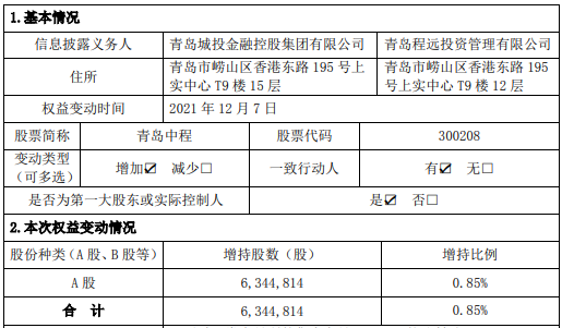 青岛中程2名股东合计增持634.48万股 占公司普通股总股本比例为0.85%