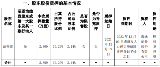 海思科控股股东范秀莲质押2300万股 占公司总股本比例的2.14%