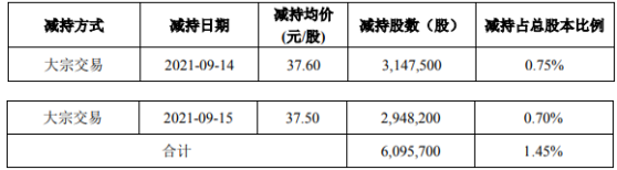 电连技术股东任俊江减持609.57万股 价格区间为37.5-37.6元/股