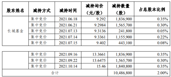 国机精工发布公告：股东长城基金减持1048.68万股