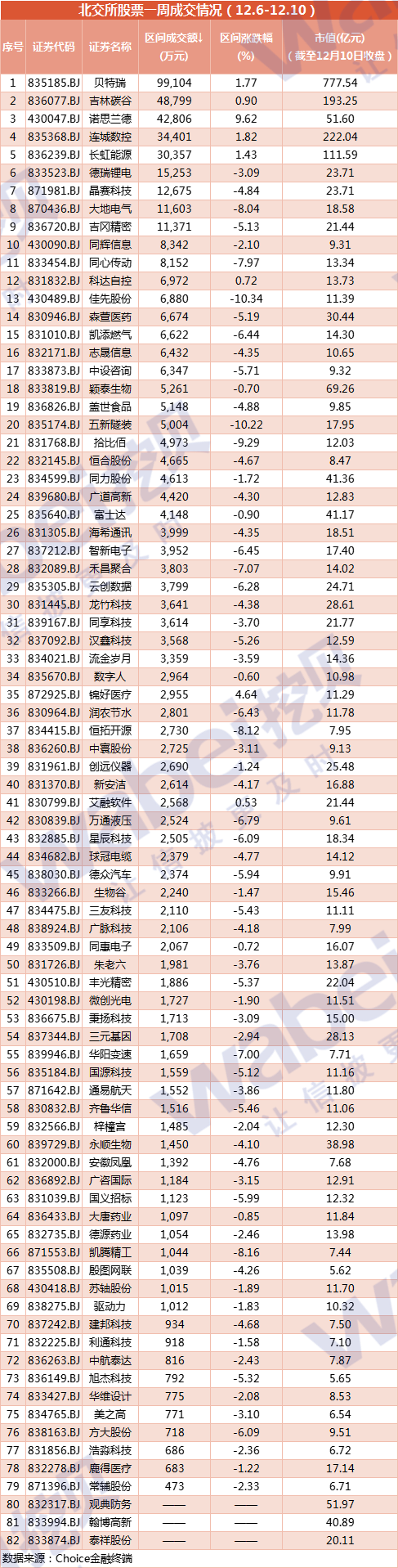 北交所一周12.6-12.10.png