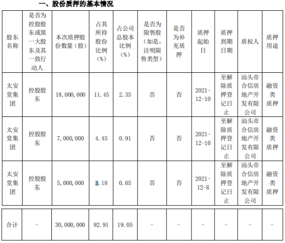 太安堂控股股东太安堂集团合计质押3000万股 占公司总股本比例的19.05%
