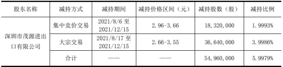 国创高新股东深圳茂源减持5496万股 减持价格区间为2.66-3.66元/股