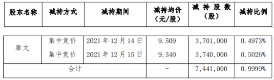 中海达股东廖文减持744.1万股 占公司普通股总股本比例为1%