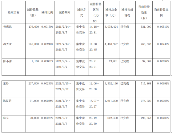 广汽集团6名股东合计减持79.09万股 价格区间为12.06-20.91元/股