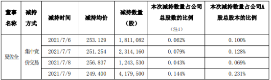 比亚迪股东夏佐全减持1194.18万股 占比例为0.41%