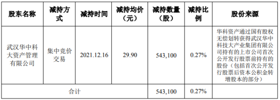 华中数控股东华科资产减持54.31万股 减持股份均价为29.90元/股