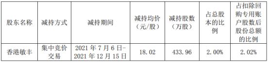安利股份发布公告：股东香港敏丰减持433.96万股