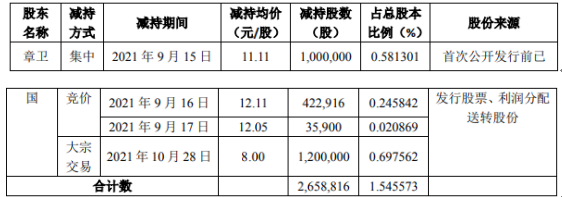 飞鹿股份发布公告：股东章卫国减持265.88万股