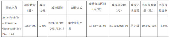 丽人丽妆股东减持120万股 价格区间为23.68-25.86元/股