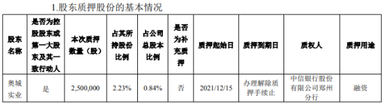 濮阳惠成控股股东奥城实业质押250万股 占公司总股本比例的0.84%